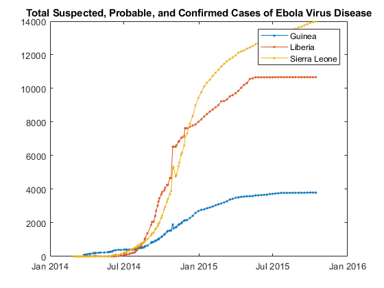 图包含一个坐标轴对象。坐标轴标题总怀疑对象,可能,埃博拉病毒疾病的确诊病例包含3线类型的对象。这些对象代表几内亚、利比里亚、塞拉利昂。