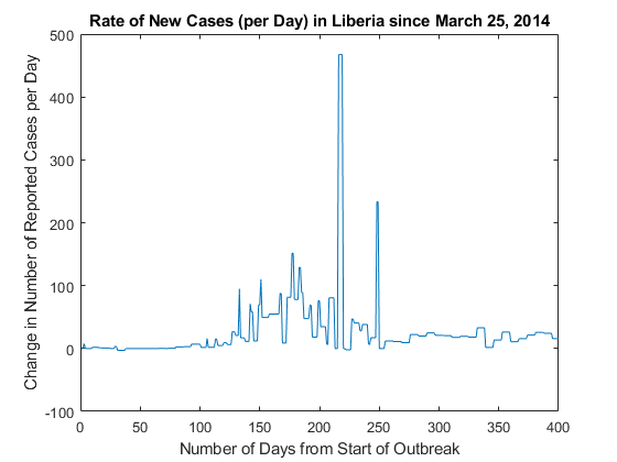 图包含一个坐标轴对象。坐标轴对象与标题的新病例(每天)自3月25日,在利比里亚2014包含一个类型的对象。