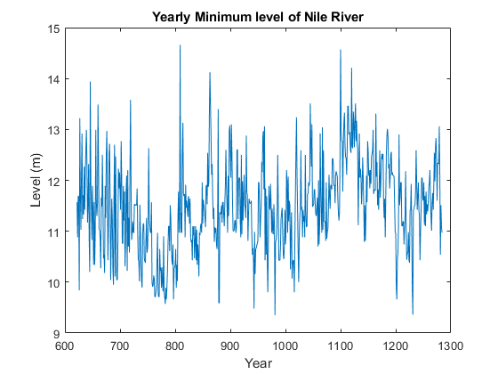 图包含一个坐标轴对象。坐标轴对象与标题每年最低级别的尼罗河包含一个类型的对象。