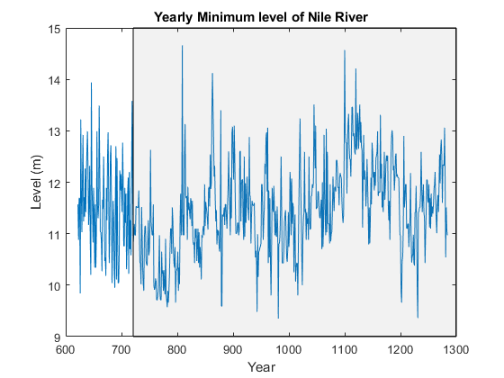 图包含一个坐标轴对象。坐标轴对象与标题每年最低级别的尼罗河包含2线类型的对象,补丁。