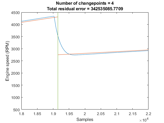 图包含一个坐标轴对象。坐标轴对象与标题的changepoints = 4总剩余误差= 342535085.7709包含3线类型的对象。