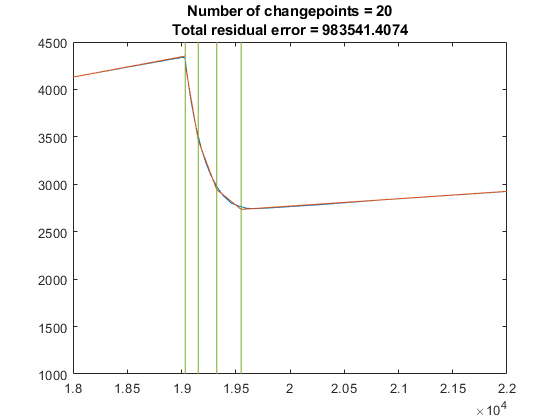 图包含一个坐标轴对象。坐标轴对象与标题的changepoints = 20总剩余误差= 983541.4074包含3线类型的对象。