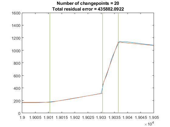 图包含一个坐标轴对象。坐标轴对象与标题的changepoints = 20总剩余误差= 435882.0922包含3线类型的对象。