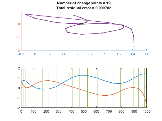 图中包含2个轴。axis 1包含5个类型为line的对象。带有标题的轴2变更点数= 19总残差= 0.090782包含21个类型为line的对象。