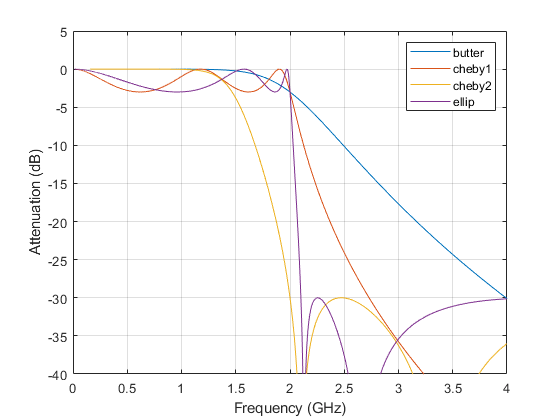 图中包含一个Axis对象。Axis对象包含4个line类型的对象。这些对象表示butter、cheby1、cheby2和ellip。