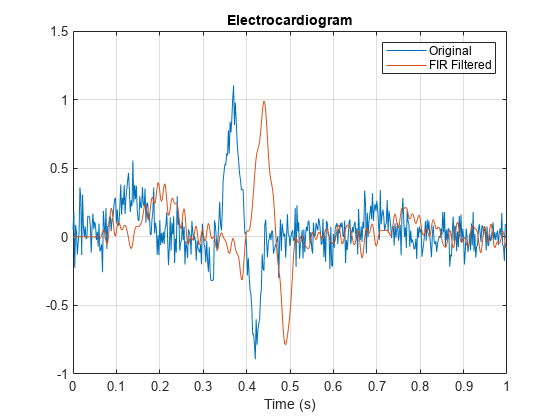 图中包含一个轴对象。标题为Electrocardiogram的axis对象包含2个类型为line的对象。这些对象表示原始的，FIR过滤的。