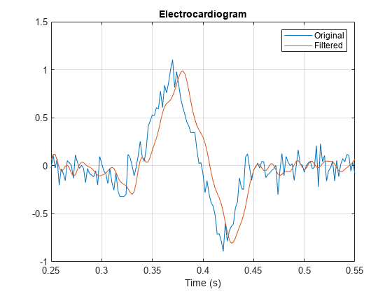 图中包含一个轴对象。标题为Electrocardiogram的axis对象包含2个类型为line的对象。这些对象表示原始的、过滤的。