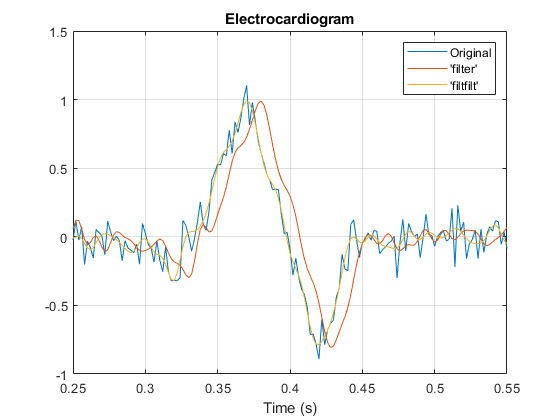 图中包含一个轴对象。标题为Electrocardiogram的axis对象包含3个类型为line的对象。这些对象代表Original， 'filter'， 'filtfilt'。