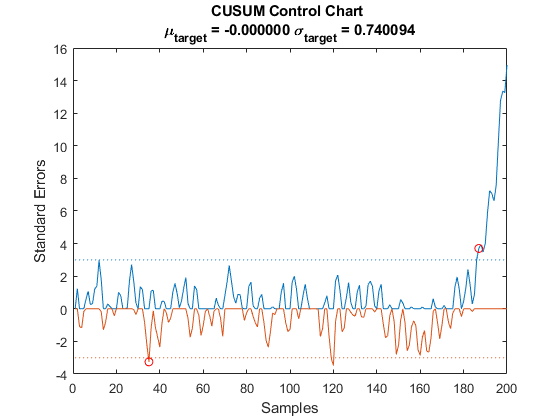 图中包含一个坐标轴。标题为CUSUM Control Chart \mu_{target} = -0.000000 \sigma_{target} = 0.740094的轴包含6个类型为line的对象。