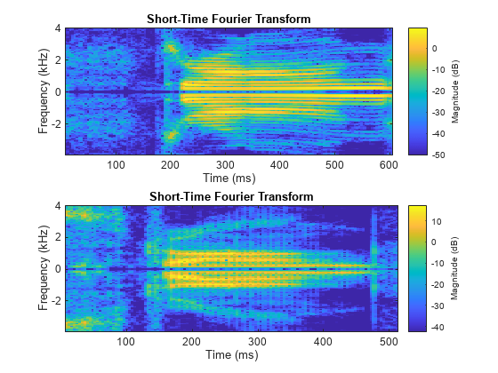 图中包含两个轴。标题为Short-Time Fourier Transform的轴1包含一个类型为image的对象。标题为Short-Time Fourier Transform的轴2包含一个类型为image的对象。