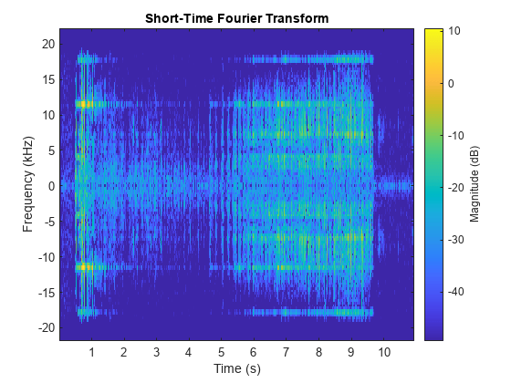 图中包含一个坐标轴。标题为Short-Time Fourier Transform的轴包含一个类型为image的对象。