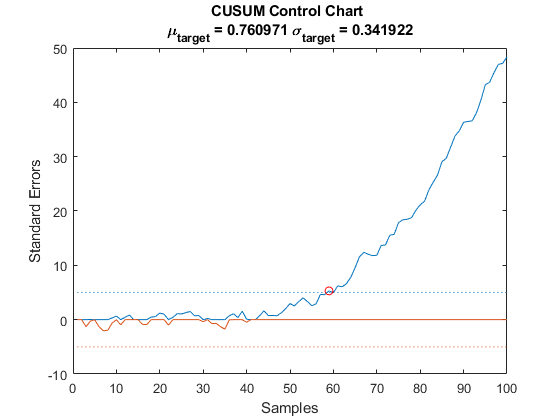 图中包含一个坐标轴。具有标题CUSUM控制图\ MU_ {target} = 0.760971 \ sigma_ {target} = 0.341922的轴包含类型线的5个对象。