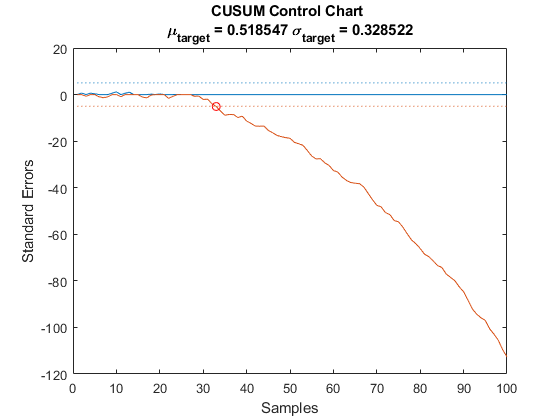 图中包含一个坐标轴。标题为CUSUM Control Chart \mu_{target} = 0.518547 \sigma_{target} = 0.328522的轴包含5个类型为line的对象。