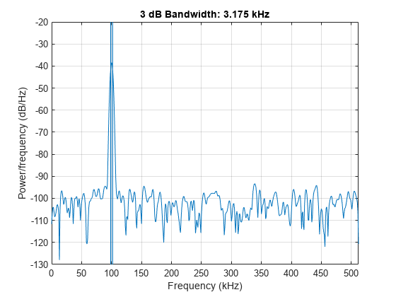 图中包含一个轴。标题为3db带宽:3.175 kHz的轴包含线、补丁类型的4个对象。