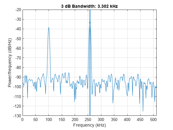 图中包含一个轴。标题为3 dB带宽的轴：3.302 kHz包含4型对象的类型线。