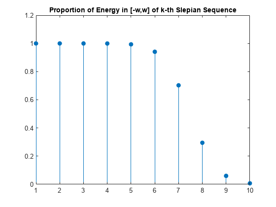 图中包含一个轴对象。第k个Slepian Sequence的标题为Proportion of Energy in [-w,w]的轴对象包含一个类型为stem的对象。gydF4y2Ba