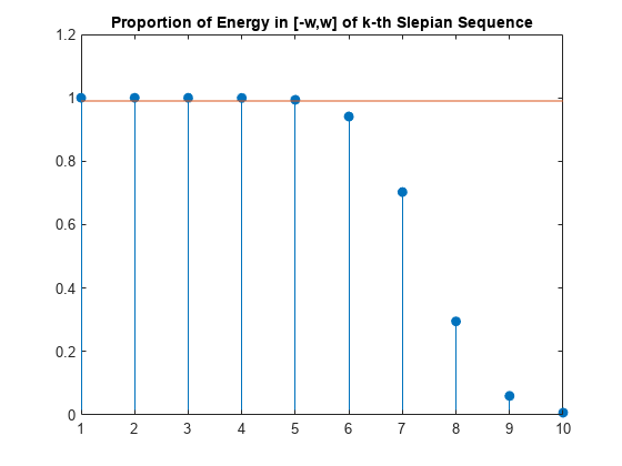 图中包含一个Axis对象。第k个Slepian序列中具有[-w，w]能量标题比例的Axis对象包含两个stem，line类型的对象。gydF4y2Ba