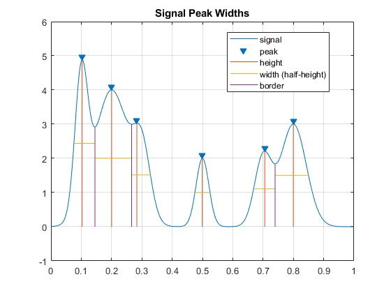图包含轴。标题信号峰值宽度的轴包含6个类型的线。这些对象表示信号，峰值，高度，宽度（半高），边框。