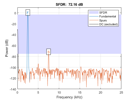 图包含轴。带有标题SFDR的轴：72.16 dB包含9个对象类型补丁，行，文本。这些对象代表SFDR，基本，马刺，DC（不包括）。