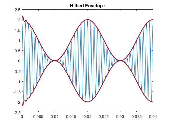 图中包含一个轴对象。标题为希尔伯特包络的轴对象包含3个类型为line的对象。