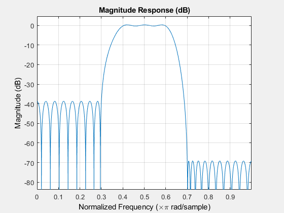 Figure Filter Visualization Tool-震级响应（dB）包含uitoolbar、uimenu类型的轴和其他对象。标题为震级响应（dB）的轴包含line类型的对象。