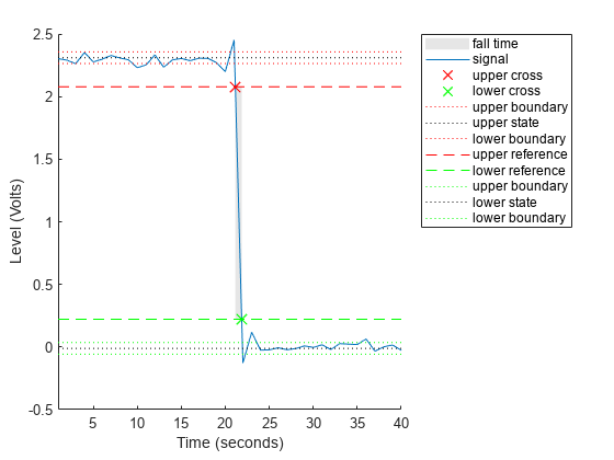 Figure Fall Time Plot包含一个Axis对象。Axis对象包含12个patch、line类型的对象。这些对象表示下落时间、信号、上十字、下十字、上边界、上状态、下边界、上参考、下参考、下状态。
