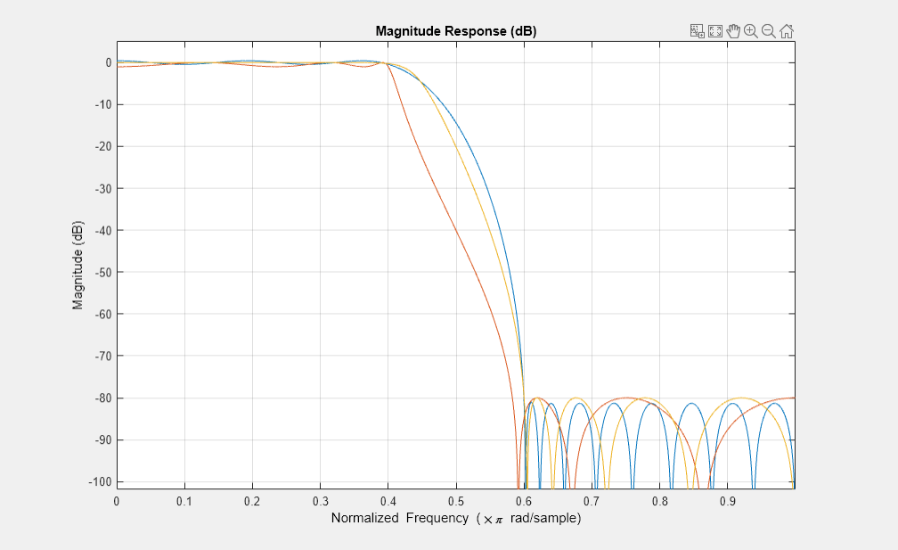 图形过滤器可视化工具-幅度响应(dB)包含一个轴对象和其他类型的uitoolbar, uimenu对象。标题为“大小响应(dB)”的轴对象包含3个类型为line的对象。