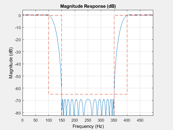 图级响应(dB)包含一个坐标轴对象。坐标轴对象2级响应(dB)包含标题行类型的对象。