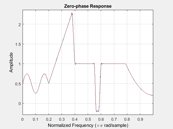 图零相位响应包含一个坐标轴对象。坐标轴对象与标题零相位响应包含2线类型的对象。