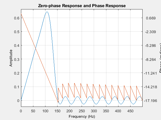图零相位响应和相位响应包含一个坐标轴对象。标题为零相位响应和相位响应的坐标轴对象包含一个类型的对象。