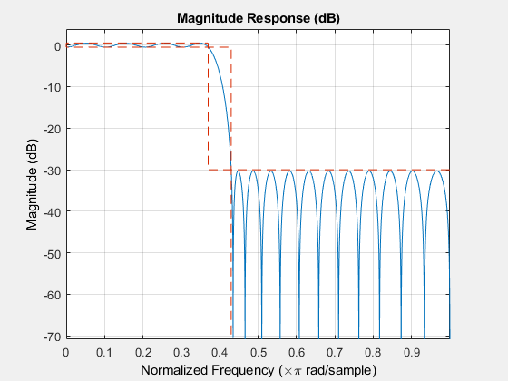 图1:幅度响应(dB)包含一个轴对象。标题为Magnitude Response (dB)的axis对象包含2个类型为line的对象。