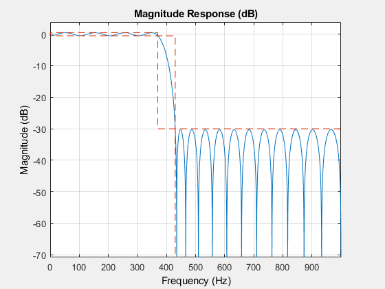 图2:幅度响应(dB)包含一个轴对象。标题为Magnitude Response (dB)的axis对象包含2个类型为line的对象。