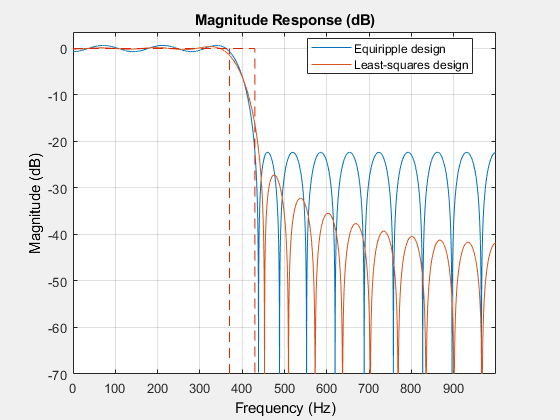 图3:幅度响应(dB)包含一个轴对象。标题为Magnitude Response (dB)的axis对象包含3个类型为line的对象。这些对象代表了等纹波设计、最小二乘设计。