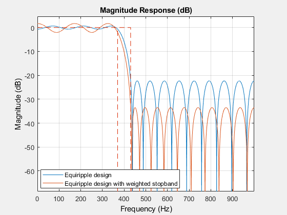 图4:幅度响应(dB)包含一个轴对象。标题为Magnitude Response (dB)的axis对象包含3个类型为line的对象。这些物件代表等纹波设计，带加权止带的等纹波设计。