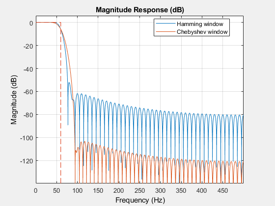 图5:幅度响应(dB)包含一个轴对象。标题为Magnitude Response (dB)的axis对象包含3个类型为line的对象。这些物体代表汉明窗，切比雪夫窗。