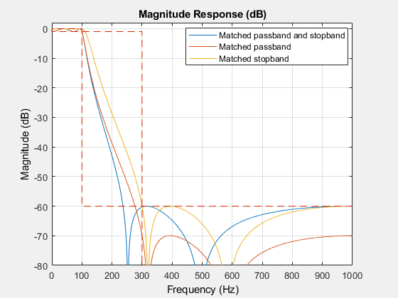 图7:幅度响应(dB)包含一个轴对象。标题为Magnitude Response (dB)的axis对象包含4个类型为line的对象。这些对象表示匹配的通带和停止带，匹配的通带，匹配的停止带。