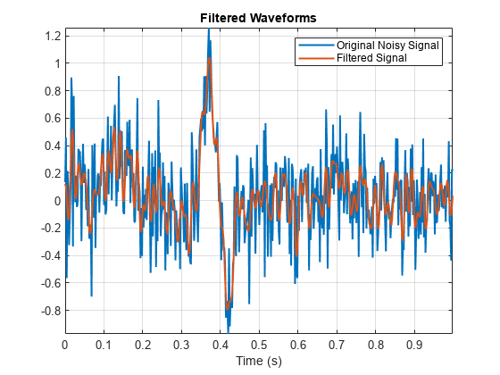图中包含一个axes对象。标题为Filtered Waveforms的axis对象包含两个类型为line的对象。这些对象分别代表原始噪声信号、滤波信号。