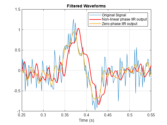 图中包含一个axes对象。标题为Filtered Waveforms的axis对象包含3个类型为line的对象。这些对象代表原始信号，非线性相位IIR输出，零相位IIR输出。