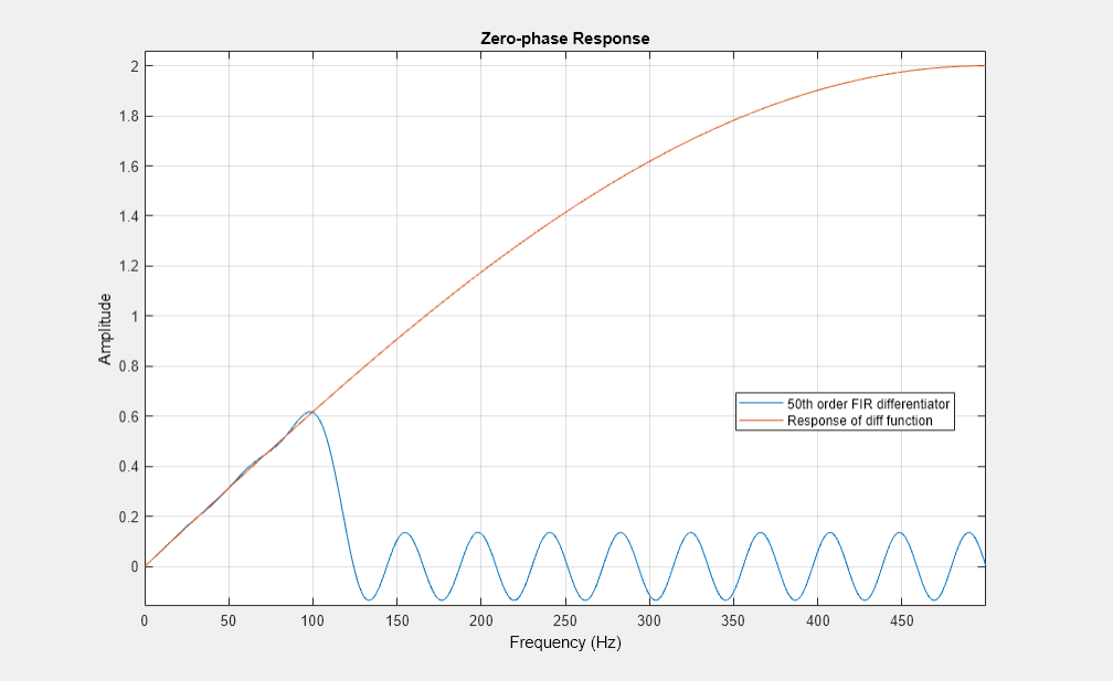 图过滤器可视化工具-零相位响应包含一个axis对象和其他类型为uitoolbar、uimenu的对象。标题为Zero-phase Response的axes对象包含两个类型为line的对象。这些对象代表50阶FIR微分器，差分函数的响应。