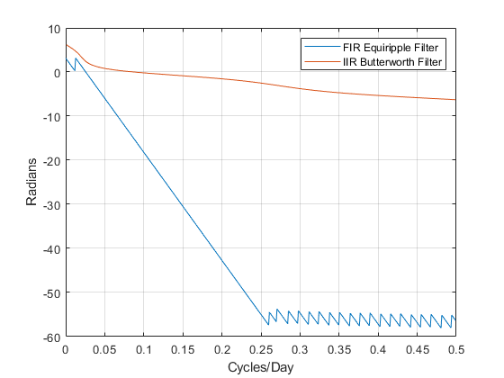 图中包含一个Axis对象。Axis对象包含2个line类型的对象。这些对象表示FIR等波纹滤波器、IIR Butterworth滤波器。