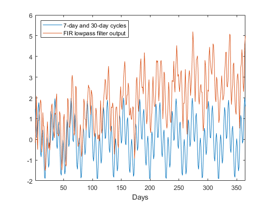 图中包含一个轴对象。轴对象包含两个类型为line的对象。这些对象代表7天和30天的周期，FIR低通滤波器输出。