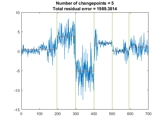 图中包含一个坐标轴。标题为changepoints Number = 5 Total residual error = 1989.3814的坐标轴包含3个line类型的对象。