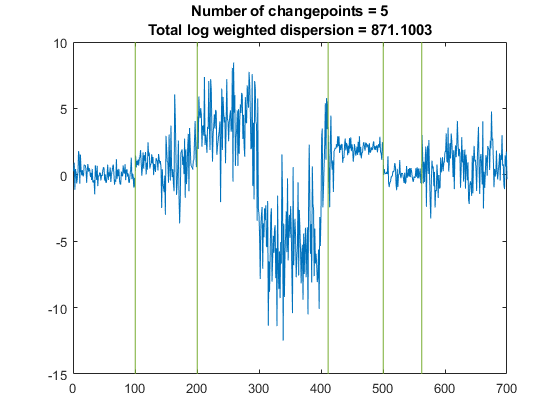图中包含一个坐标轴。标题为changepoints Number = 5 Total log weighted dispersion = 871.1003的轴包含2个line类型的对象。