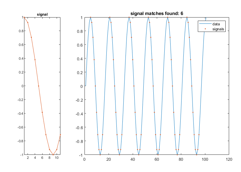 图中包含2个轴。带有标题信号的轴1包含一个类型为line的对象。找到标题信号匹配的轴2:6包含2个类型行对象。这些对象表示数据、信号。