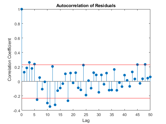Frequency-Domain Linear Regression