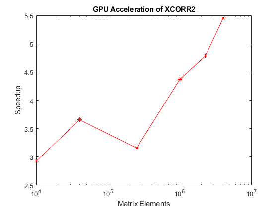 Accelerating Correlation with GPUs