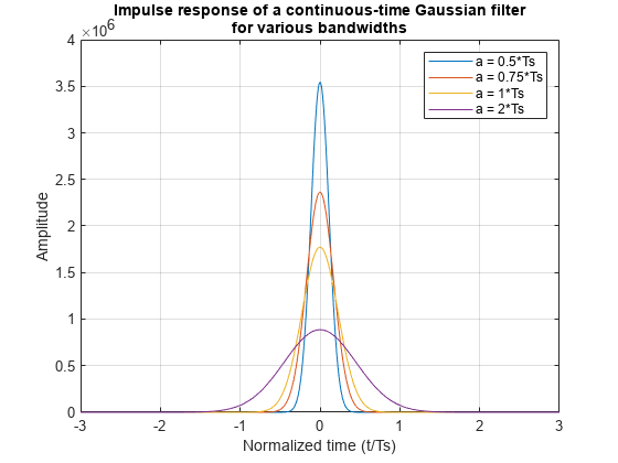 图中包含一个轴对象。标题为连续时间高斯滤波器对不同带宽的脉冲响应的轴对象包含4个类型为line的对象。这些物体分别代表a = 0.5*Ts, a = 0.75*Ts, a = 1*Ts, a = 2*Ts。