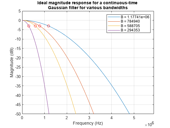 图中包含一个轴对象。标题为“连续时间高斯滤波器对各种带宽的理想幅度响应”的axis对象包含4个类型为line的对象。这些对象分别表示B = 1.17741e+06, B = 784940, B = 588705, B = 294353。