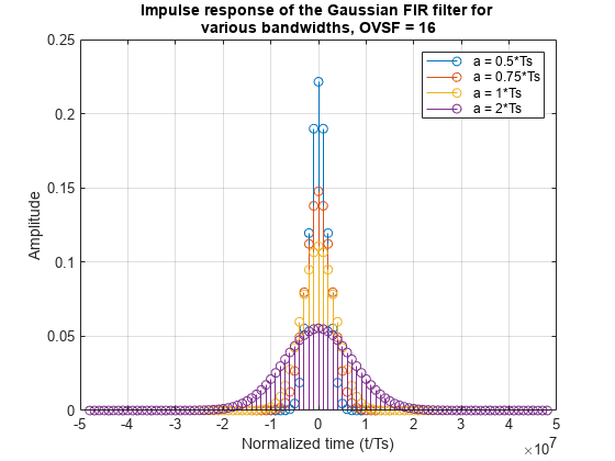 图中包含一个轴对象。标题为“不同带宽下高斯FIR滤波器的脉冲响应，OVSF = 16”的axis对象包含4个stem类型的对象。这些物体分别代表a = 0.5*Ts, a = 0.75*Ts, a = 1*Ts, a = 2*Ts。