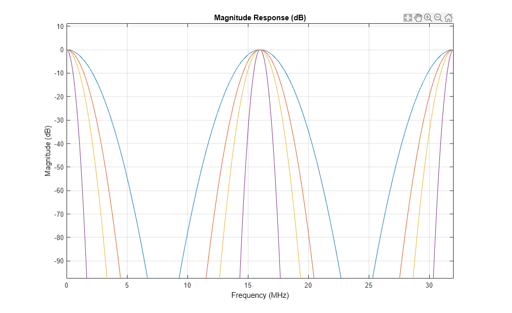 图1图:级响应(dB)包含一个坐标轴对象。坐标轴对象与标题级响应(dB),包含频率(MHz), ylabel级(dB)包含4线类型的对象。